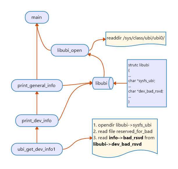 print_dev_info 函数调用关系